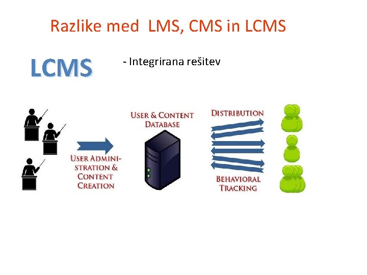 Razlike med LMS, CMS in LCMS - Integrirana rešitev 