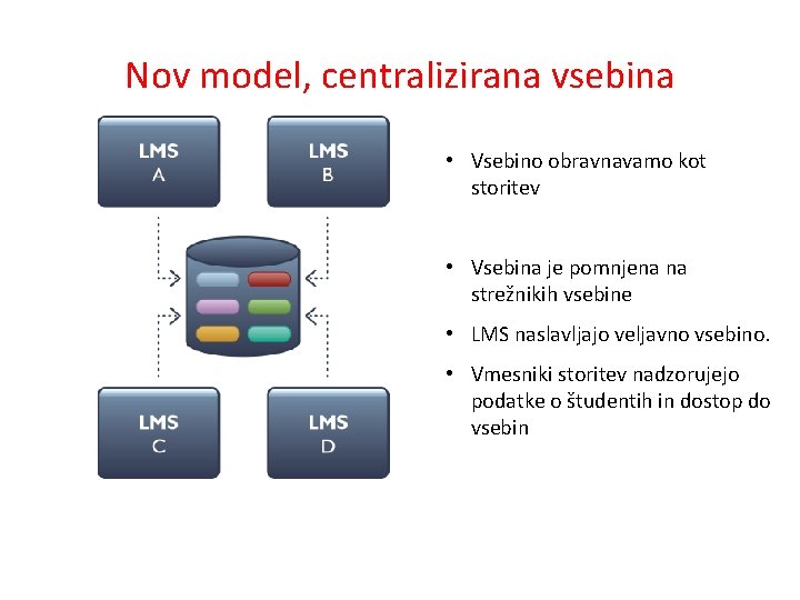 Nov model, centralizirana vsebina • Vsebino obravnavamo kot storitev • Vsebina je pomnjena na