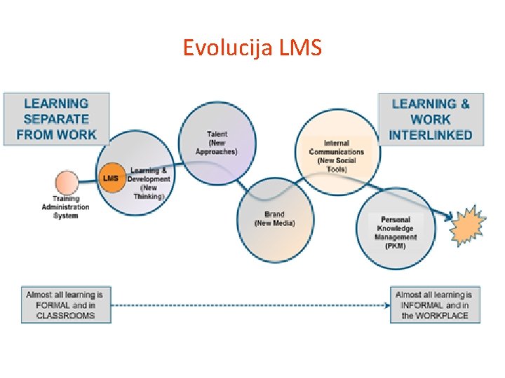 Evolucija LMS 