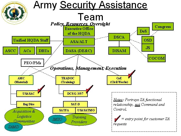Army Security Assistance Team Policy, Resources, Oversight Executive Office of the HQDA Unified HQDA