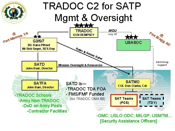 TRADOC C 2 for SATP Mgmt & Oversight Fo @ e, VA nro o