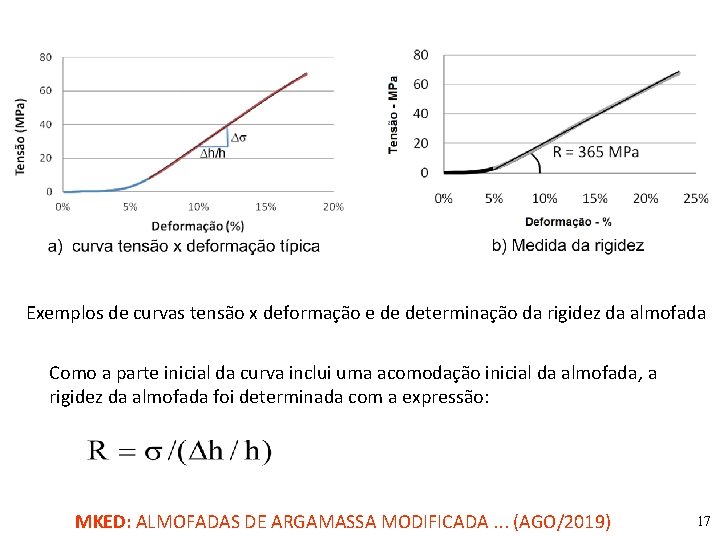 Exemplos de curvas tensão x deformação e de determinação da rigidez da almofada Como