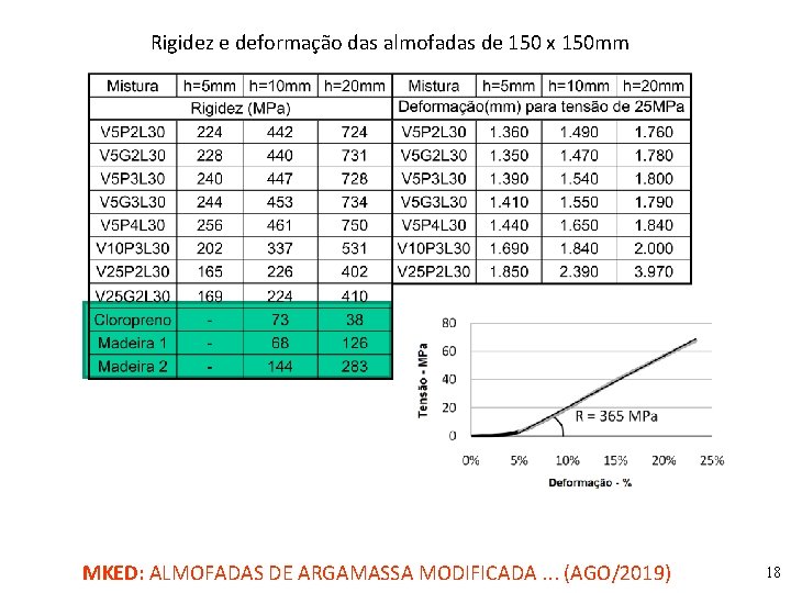 Rigidez e deformação das almofadas de 150 x 150 mm MKED: ALMOFADAS DE ARGAMASSA