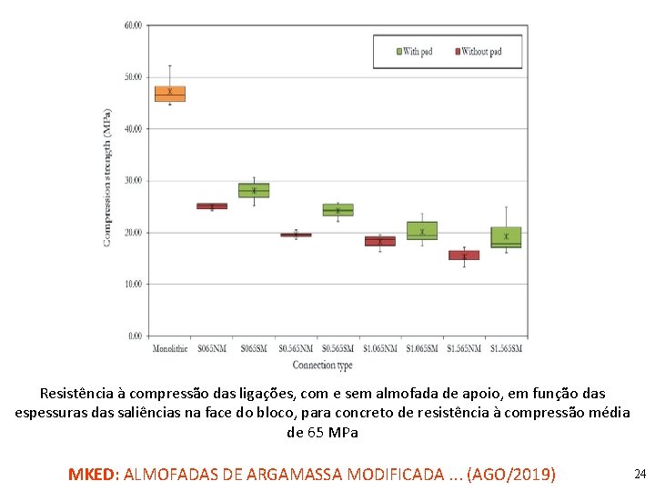 Resistência à compressão das ligações, com e sem almofada de apoio, em função das