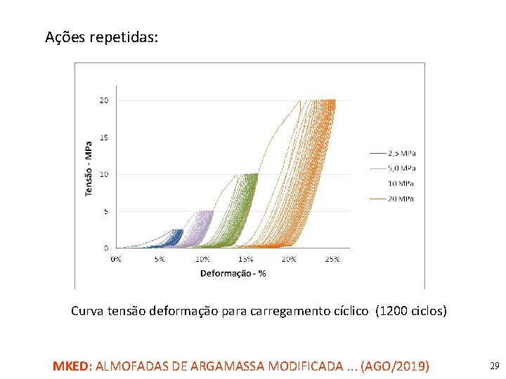 Ações repetidas: Curva tensão deformação para carregamento cíclico (1200 ciclos) MKED: ALMOFADAS DE ARGAMASSA