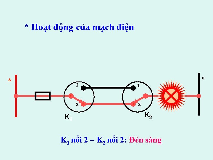 * Hoạt động của mạch điện A K 1 1 1 2 2 0