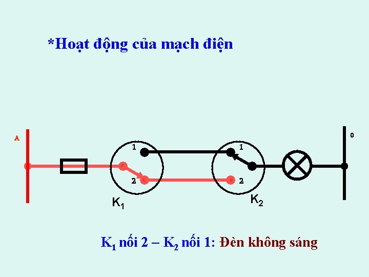 *Hoạt động của mạch điện A K 1 1 1 2 2 0 K