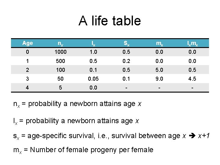 A life table Age nx lx Sx mx l x mx 0 1000 1.