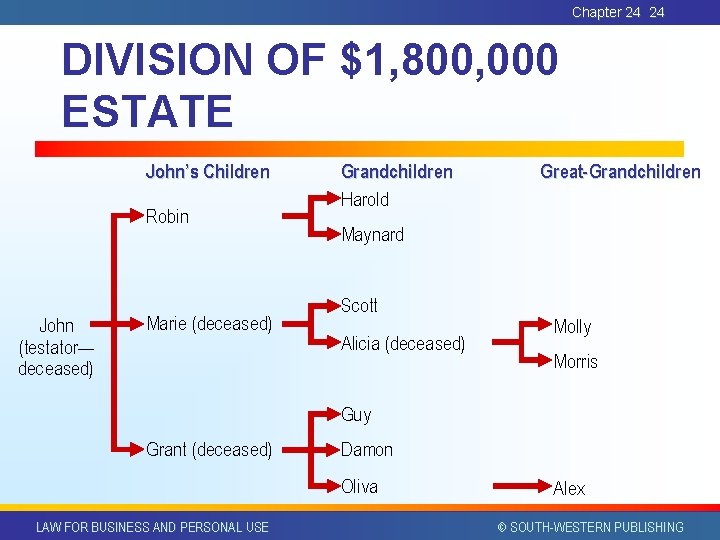 Chapter 24 24 DIVISION OF $1, 800, 000 ESTATE John’s Children Robin John (testator—