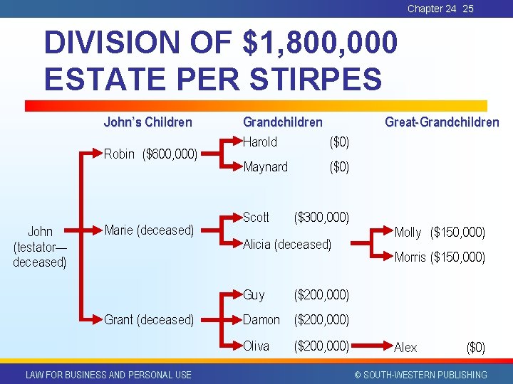 Chapter 24 25 DIVISION OF $1, 800, 000 ESTATE PER STIRPES John’s Children Robin