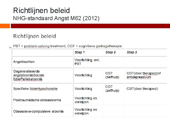 Richtlijnen beleid NHG-standaard Angst M 62 (2012) 