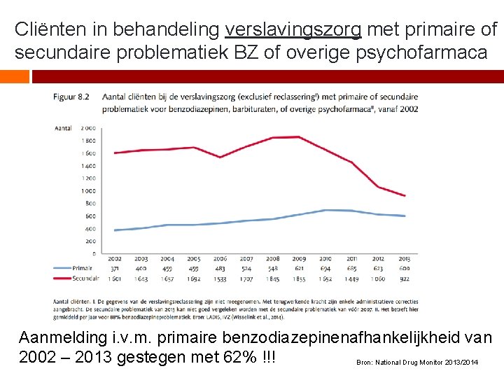 Cliënten in behandeling verslavingszorg met primaire of secundaire problematiek BZ of overige psychofarmaca Aanmelding