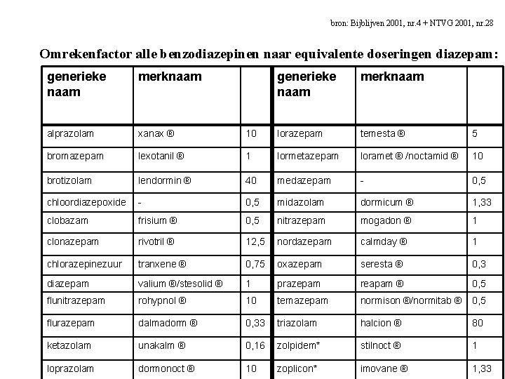 bron: Bijblijven 2001, nr. 4 + NTVG 2001, nr. 28 Omrekenfactor alle benzodiazepinen naar