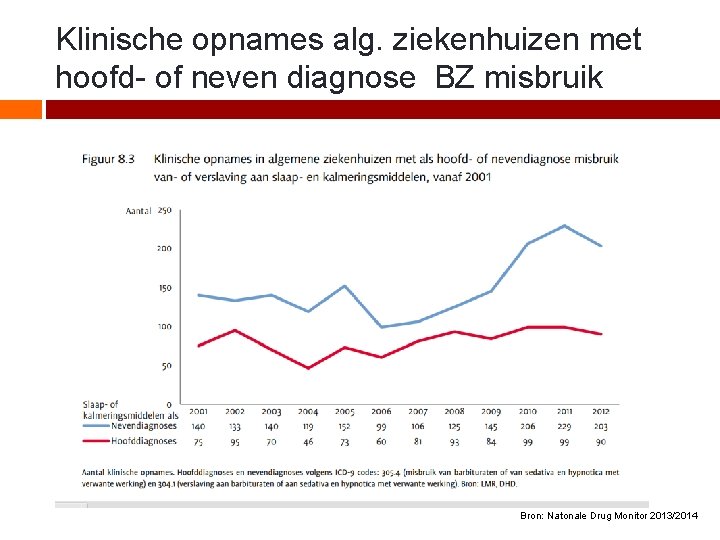 Klinische opnames alg. ziekenhuizen met hoofd- of neven diagnose BZ misbruik Bron: Natonale Drug