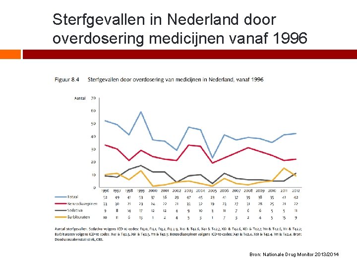 Sterfgevallen in Nederland door overdosering medicijnen vanaf 1996 Bron: Nationale Drug Monitor 2013/2014 