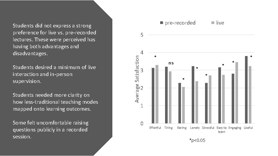 Students desired a minimum of live interaction and in-person supervision. Students needed more clarity