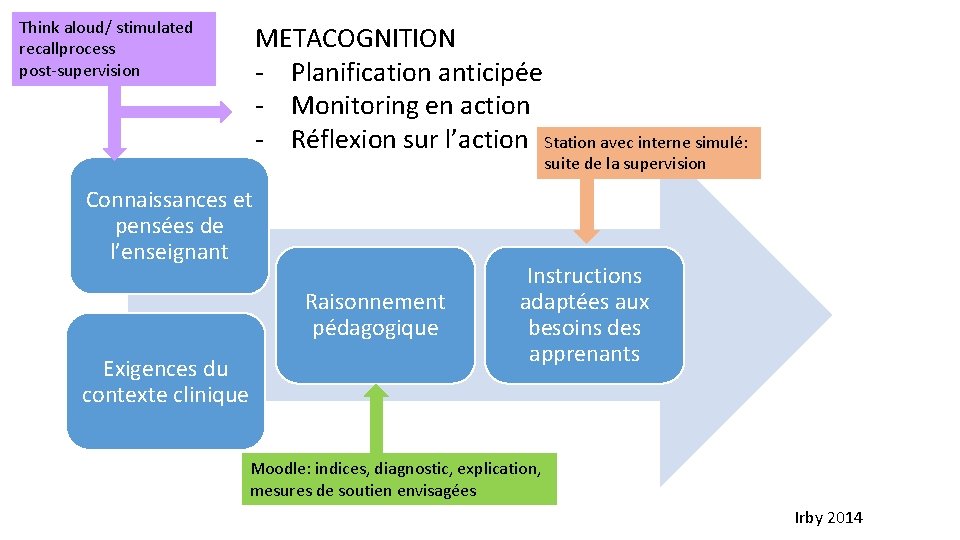Think aloud/ stimulated recallprocess post-supervision METACOGNITION - Planification anticipée - Monitoring en action -
