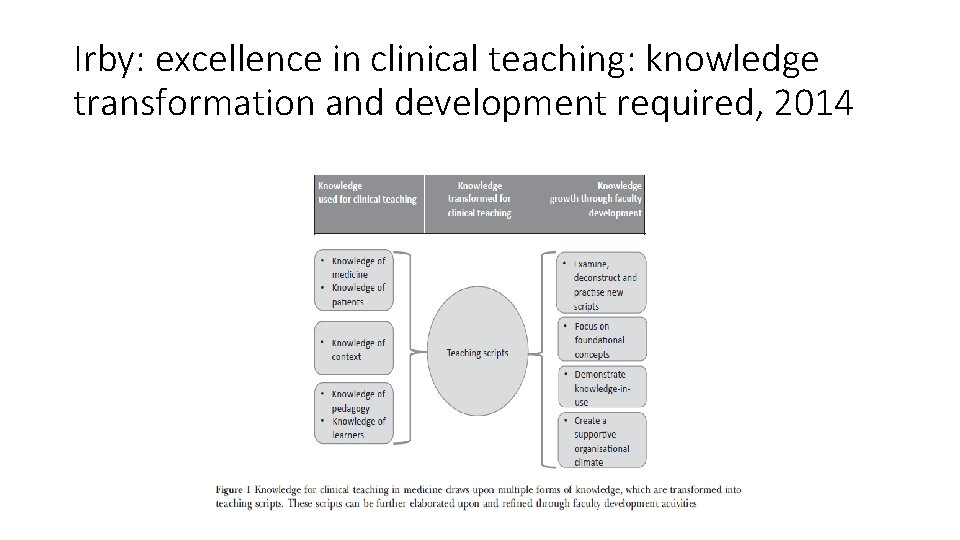 Irby: excellence in clinical teaching: knowledge transformation and development required, 2014 