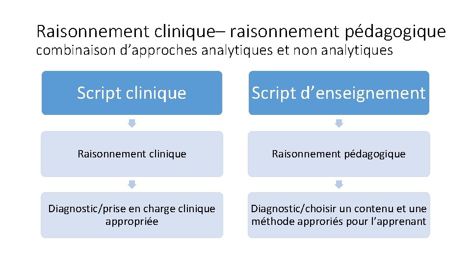 Raisonnement clinique– raisonnement pédagogique combinaison d’approches analytiques et non analytiques Script clinique Script d’enseignement