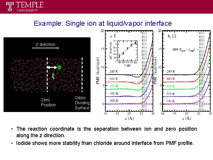 Example: Single ion at liquid/vapor interface Z direction ξ Zero Position Gibbs Dividing Surface