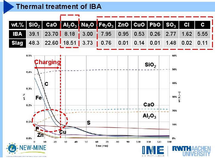 Thermal treatment of IBA wt. % Si. O 2 Ca. O Al 2 O