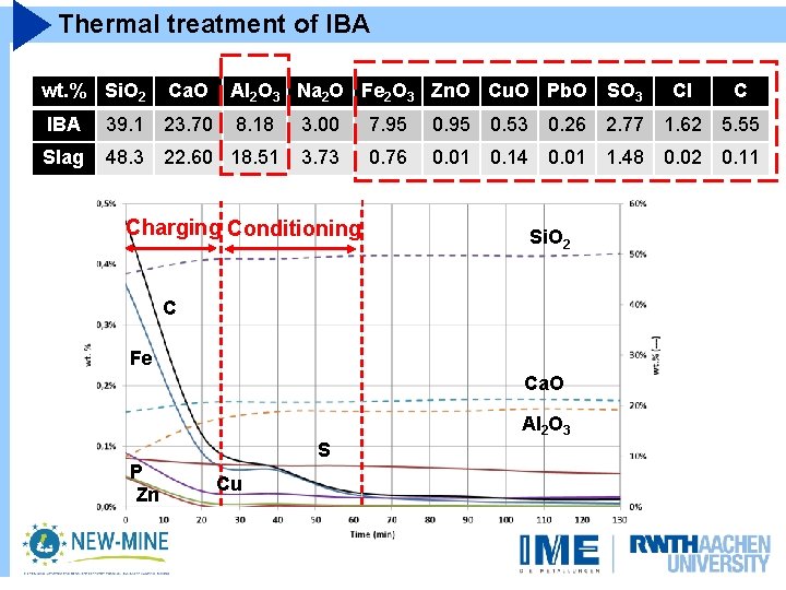 Thermal treatment of IBA wt. % Si. O 2 Ca. O Al 2 O