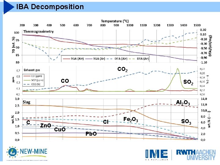 IBA Decomposition CO 2 CO SO 2 Al 2 O 3 C Zn. O