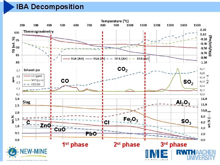 IBA Decomposition CO 2 CO SO 2 Al 2 O 3 C Zn. O IBA Decomposition CO 2 CO SO 2 Al 2 O 3 C Zn. O