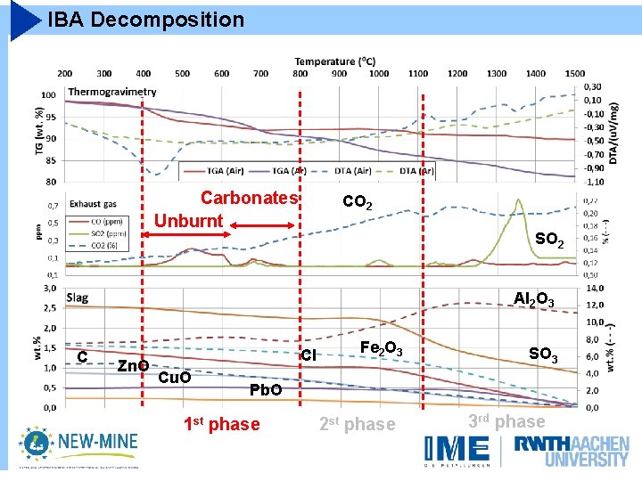 IBA Decomposition Carbonates Unburnt CO 2 SO 2 Al 2 O 3 C Zn.