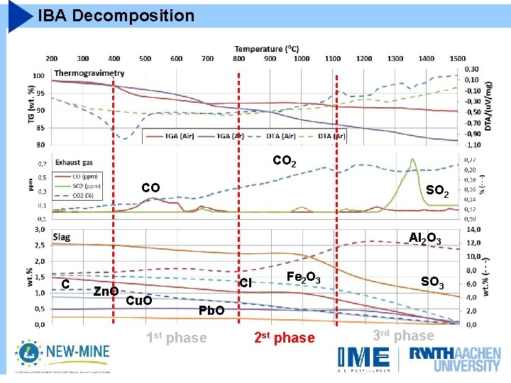 IBA Decomposition CO 2 CO SO 2 Al 2 O 3 C Zn. O