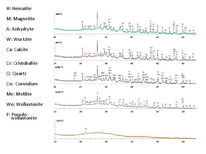 H: Hematite M: Magnetite A: Anhydryte W: Wurtzite Ca: Calcite Cr: Cristobalite Q: Quartz