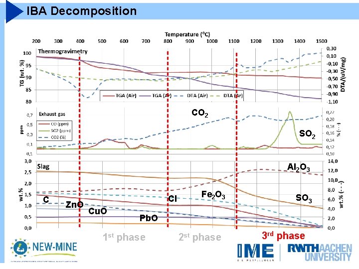 IBA Decomposition CO 2 SO 2 Al 2 O 3 C Zn. O Cl