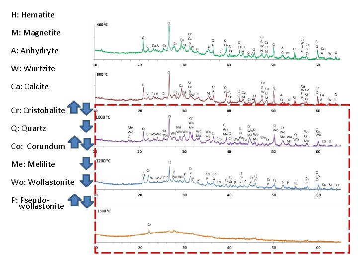 H: Hematite M: Magnetite A: Anhydryte W: Wurtzite Ca: Calcite Cr: Cristobalite Q: Quartz