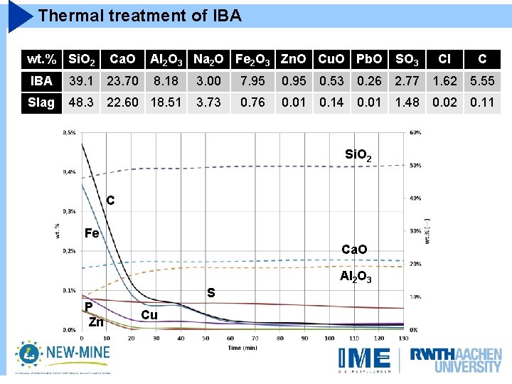Thermal treatment of IBA wt. % Si. O 2 Ca. O Al 2 O