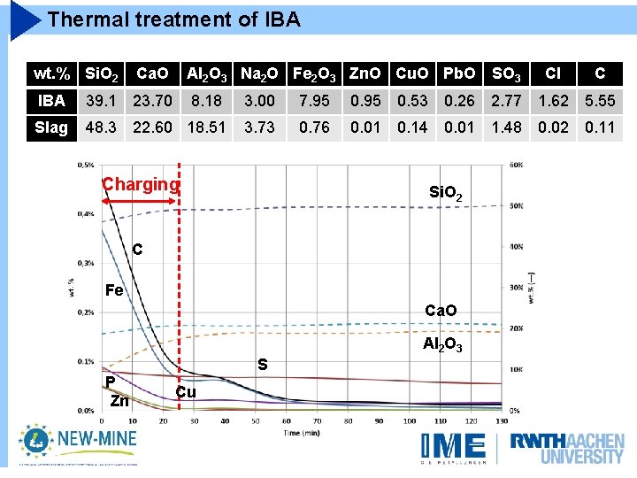 Thermal treatment of IBA wt. % Si. O 2 Ca. O Al 2 O