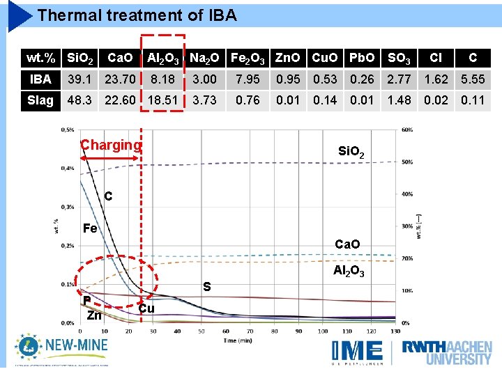 Thermal treatment of IBA wt. % Si. O 2 Ca. O Al 2 O