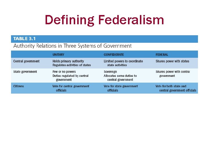 Defining Federalism 