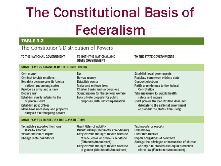 The Constitutional Basis of Federalism 