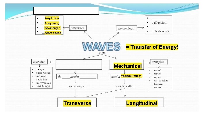 Amplitude Frequency Wavelength Wave speed = Transfer of Energy! Mechanical Medium(Matter) Transverse Longitudinal 