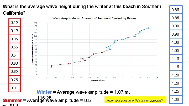 What is the average wave height during the winter at this beach in Southern