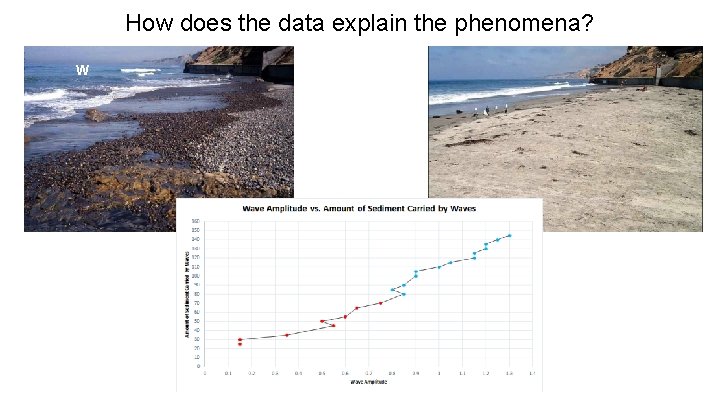 How does the data explain the phenomena? W S 