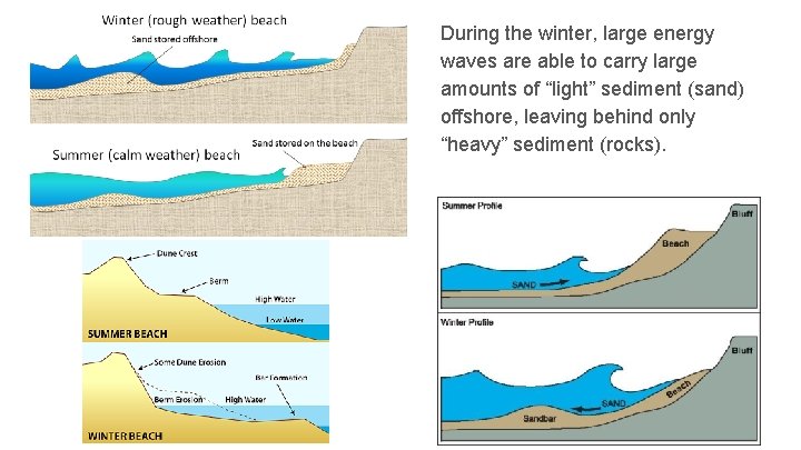 During the winter, large energy waves are able to carry large amounts of “light”