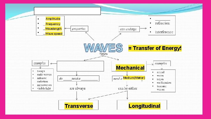 Amplitude Frequency Wavelength Wave speed = Transfer of Energy! Mechanical Medium(Matter) Transverse Longitudinal 