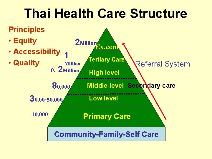 Thai Health Care Structure Principles • Equity 2 Million. Ex. cent. • Accessibility 1