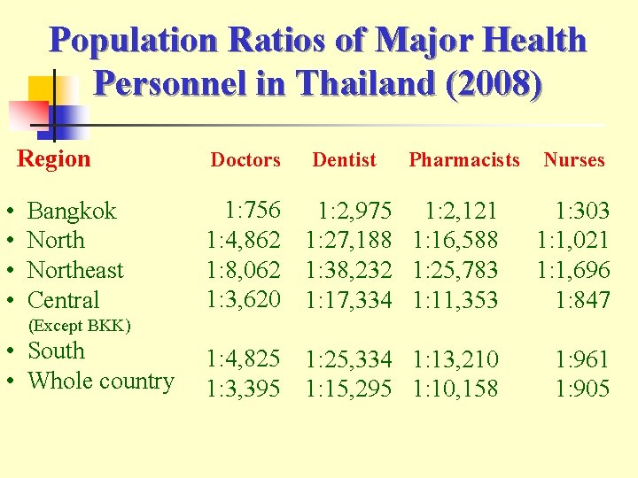 Population Ratios of Major Health Personnel in Thailand (2008) Region • • Bangkok Northeast