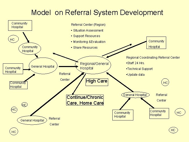 Model on Referral System Development Community Hospital Referral Center (Region) • Situation Assessment •