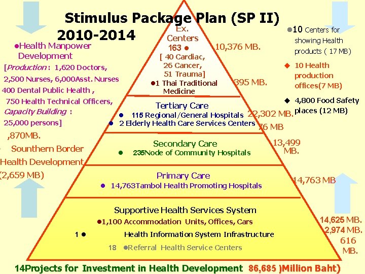 Stimulus Package Plan (SP II) Ex. 2010 -2014 Centers • Health Manpower Development 163