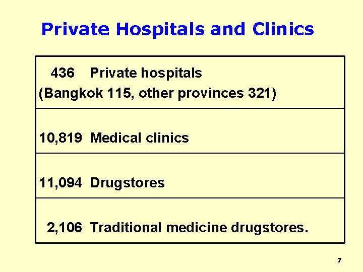 Private Hospitals and Clinics 436 Private hospitals (Bangkok 115, other provinces 321) 10, 819