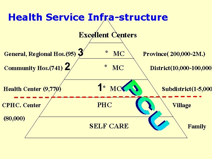 Health Service Infra-structure Excellent Centers General, Regional Hos. (95) 3 Community Hos. (741) 2