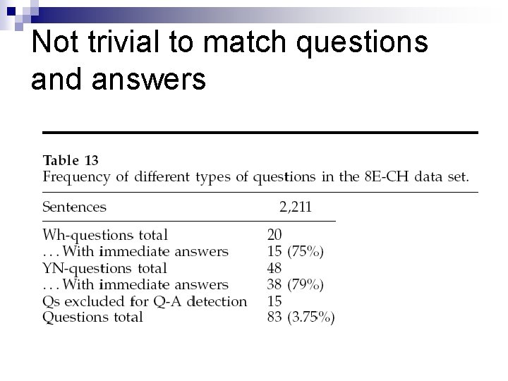 Not trivial to match questions and answers 